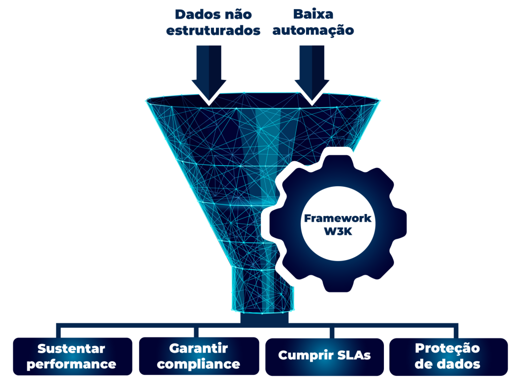 Imagem do funil framework W3K