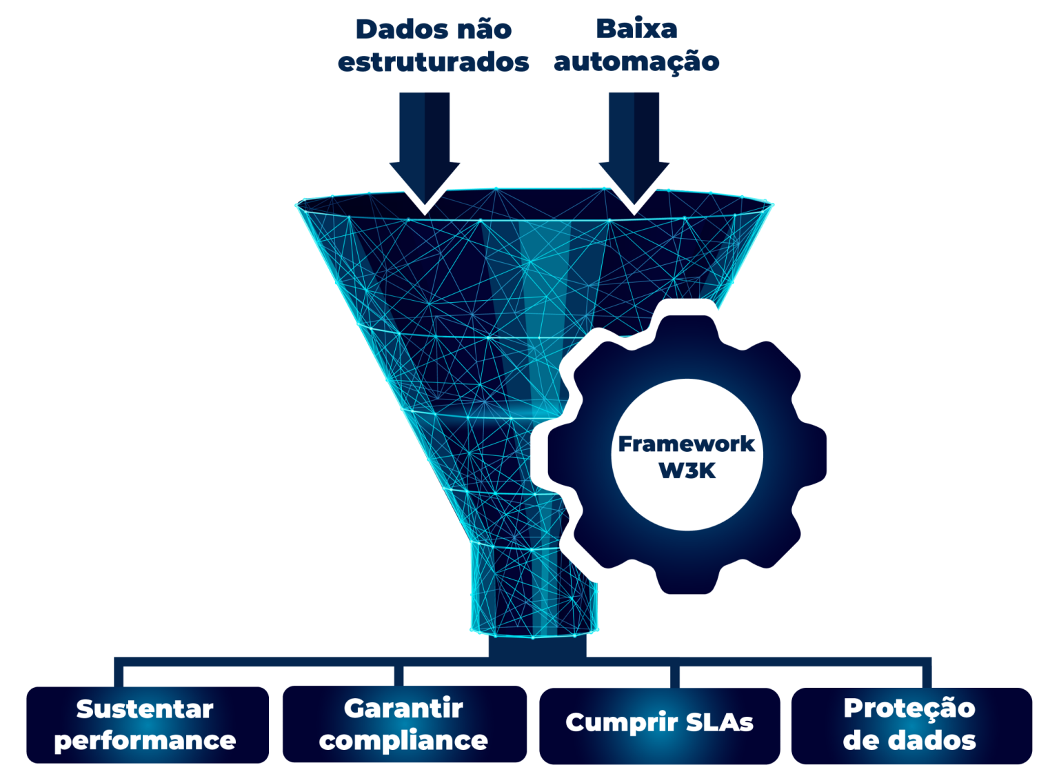 Imagem do funil framework W3K