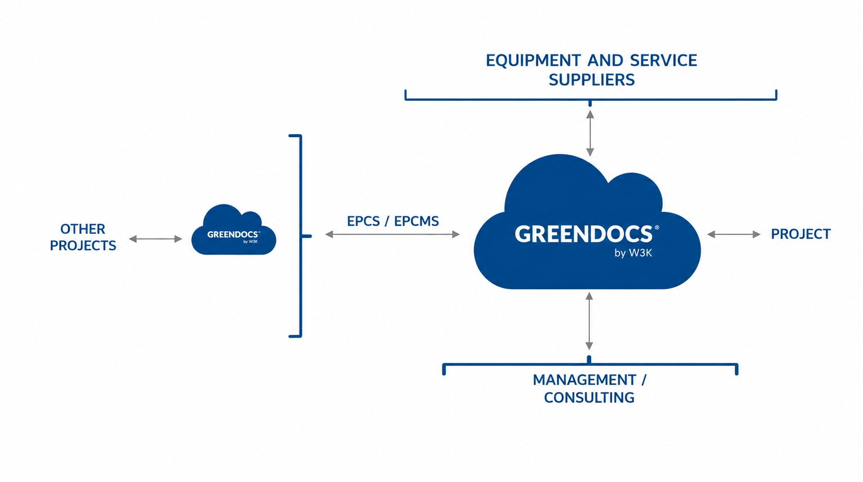 EDMS supplier integration workflow diagram